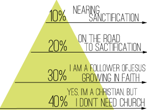 the follower pyramid